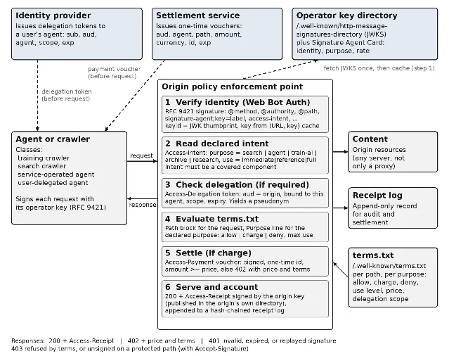 Diagram of the consent and compensation exchange, showing an agent holding a delegation token and a payment voucher and an origin that verifies identity, reads intent, checks delegation, evaluates terms, settles payment and returns a receipt