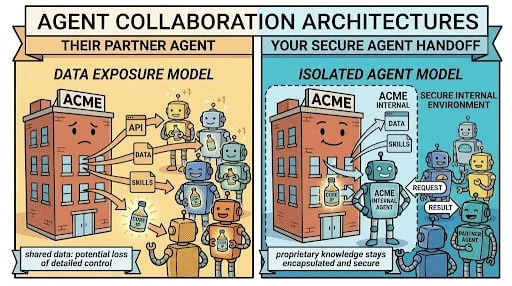 Diagram of agent-to-agent collaboration architecture