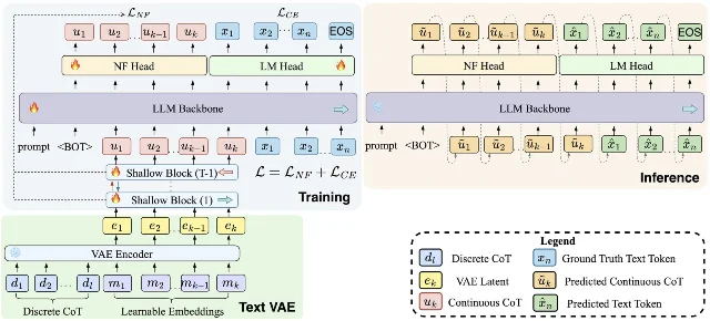 NF-CoT 框架:连续思维 token 与文字 token 共享同一因果解码流