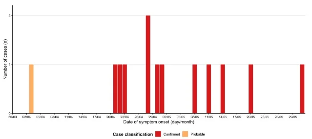 WHO epidemiological curve for the M/V Hondius Andes virus cases