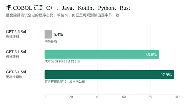 COBOL 迁移评测三个档位的程序全过率