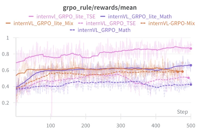 GRPO 与 GRPO-lite 在 InternVL 上的 reward 训练曲线