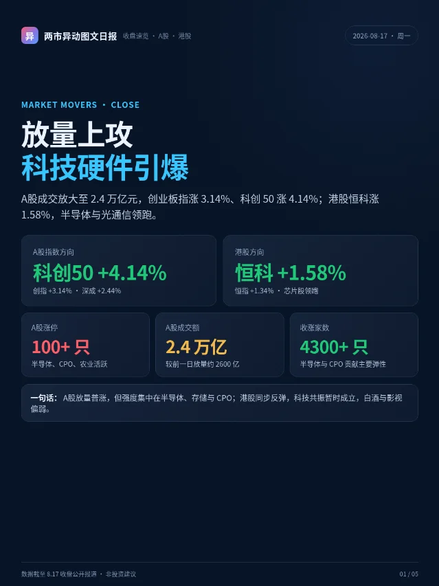 8.17 两市异动：放量普涨，科技硬件引爆