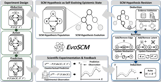 EvoSCM 闭环方法