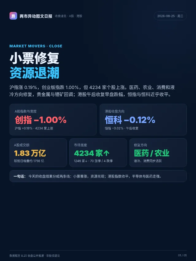 8.25 两市异动：小票修复，资源退潮，港股近乎收平