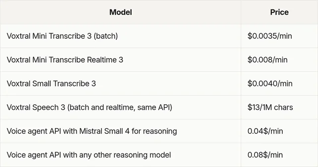 Mistral's Voxtral 3 price table: three transcription rates, $13 per million characters for speech, and the voice agent API at 0.04 or 0.08 dollars per minute