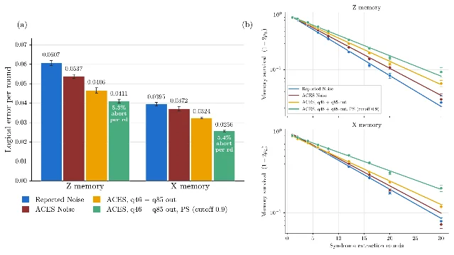 Logical error per round under four decoding strategies, and memory survival over 30 rounds