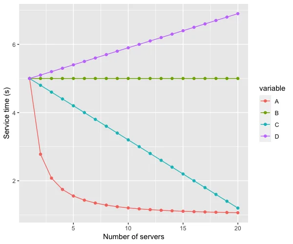 Erlang C plot showing four latency curves converging asymptotically as server count increases at constant per-server utilization