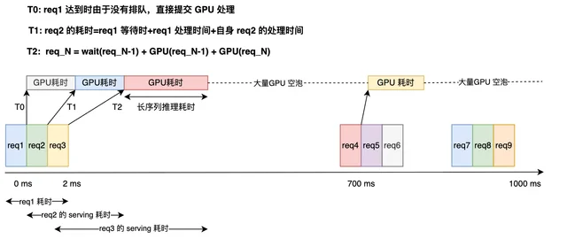 请求排队与 GPU 空泡的时间线示意