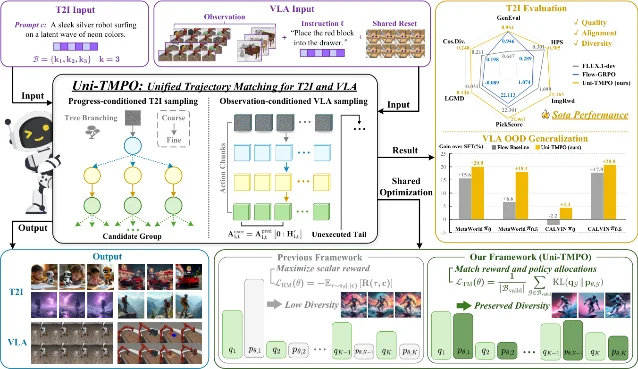A wide framework diagram: task inputs for text-to-image and vision-language-action on the left, a central panel showing progress-conditioned tree branching and observation-conditioned action chunks under shared optimization, and on the right a radar chart of text-to-image metrics plus a bar chart of held-out task and scene gains for two policy backbones