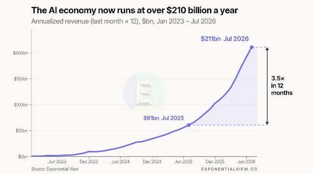 Line chart showing trailing 12-month AI revenue rising to $126 billion in July 2026