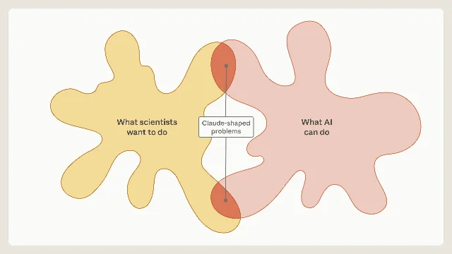 科学家想做的事与 AI 能做的事,两块区域只在中段重叠