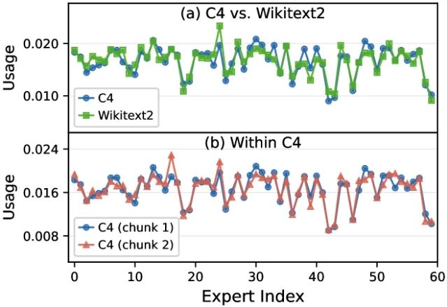 专家激活模式