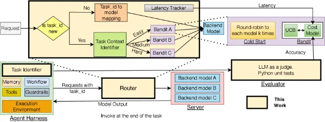 TRACE-Router 的 bandit 路由流程