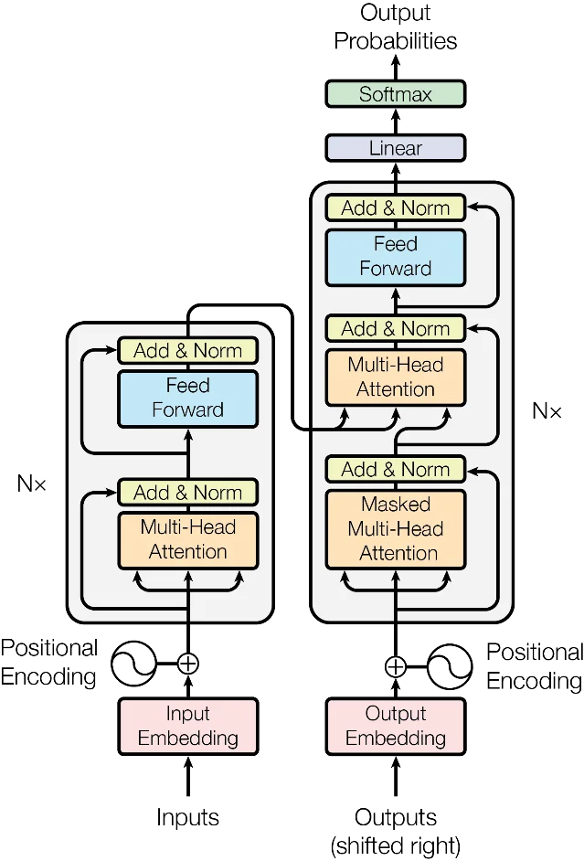 Transformer 原论文架构图:左侧为 encoder,右侧为 decoder,图中标出多头注意力、位置编码、前馈网络、残差连接与输出 softmax