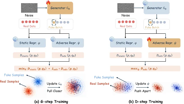 AdvFD's alternating generator and adversarial-representation optimization