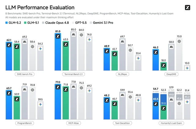 8-benchmark comparison of GLM 5.2, Claude Opus 4.8, GPT-5.5, and other leading models across coding, math, and reasoning benchmarks including AIME 2026 (99.2%), SWE-bench Pro (62.1%), and Code Arena Frontend (#2)