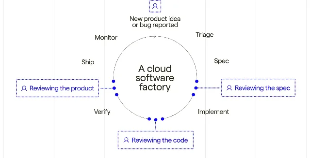 Circular diagram showing the stages and human checkpoints in a cloud software factory