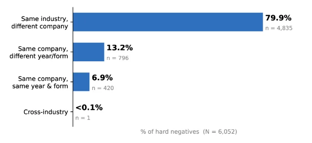 FinRank 的 hard negative 来源分类