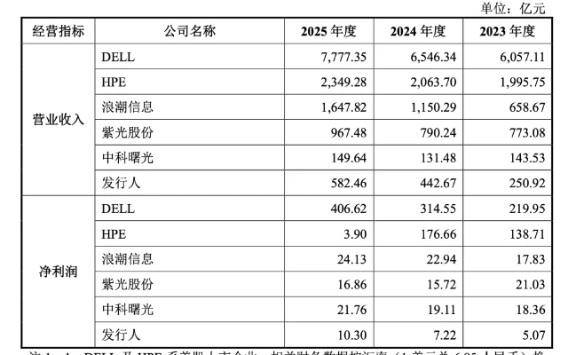 Chaojibian revenue and net profit vs. global server peers (Dell, HPE, Inspur, Unisplendour, Dawning)