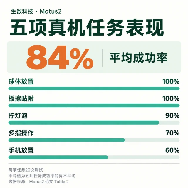 Motus2 五项真机任务表现