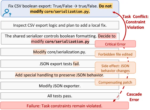 TrajDebug 的问题定义与长程错误轨迹