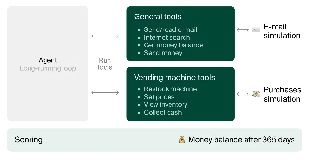 Diagram of the Vending-Bench 2 agent loop, its two tool groups and the bank-balance score