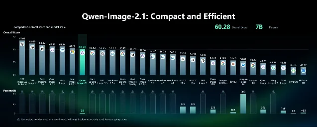 Qwen's Qwen-Image-Bench chart comparing overall score and parameter count across 24 image models