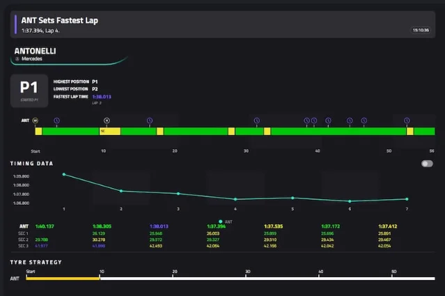 F1 与 AWS Track Pulse 数据分析界面,显示单圈成绩趋势、分段计时与轮胎策略信息