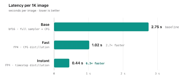 Bar chart published by fal comparing latency per 1K-resolution image across three serving configurations: Base at 2.75 seconds, Fast at 1.02 seconds, Instant at 0.44 seconds