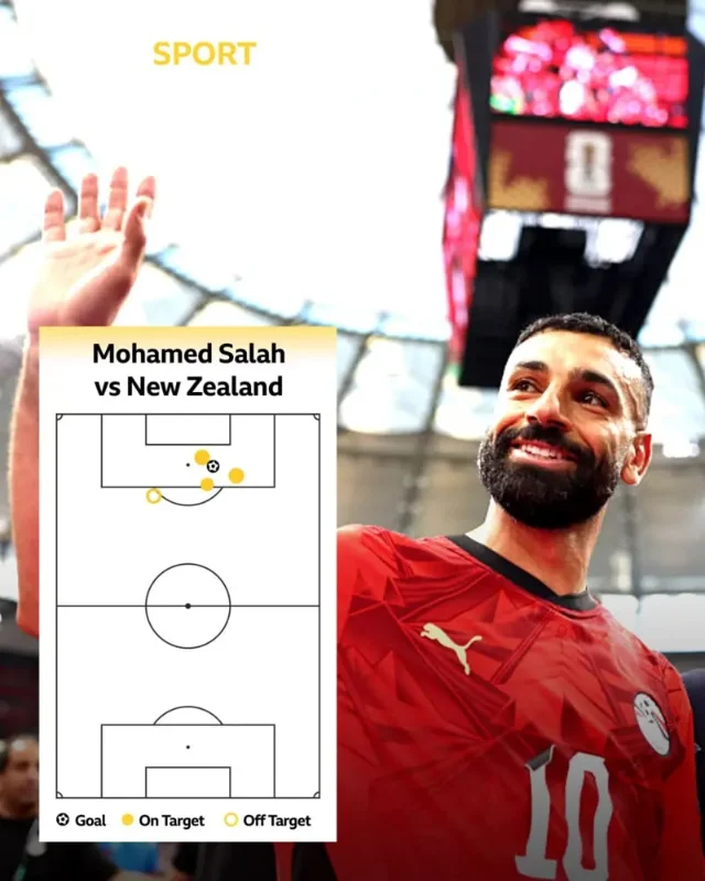 Mohamed Salah shot map