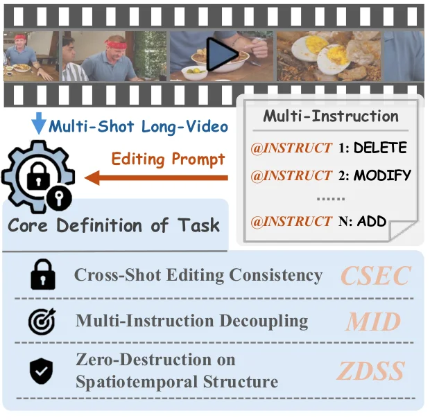 MMLVE 任务定义图:一条多镜头胶片对应 ADD、DELETE、MODIFY 多条指令,并由 CSEC、MID、ZDSS 三个指标评价