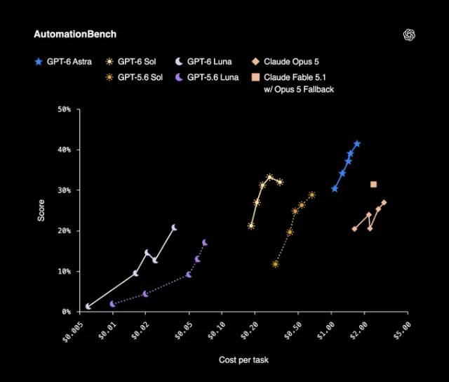 GPT-6 Sol 与 Luna 在 AutomationBench 上的准确率与每任务成本