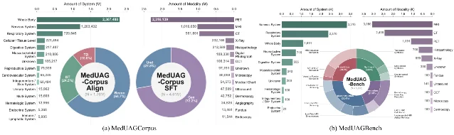 MedUAG 数据集与基准的规模、模态和任务分布