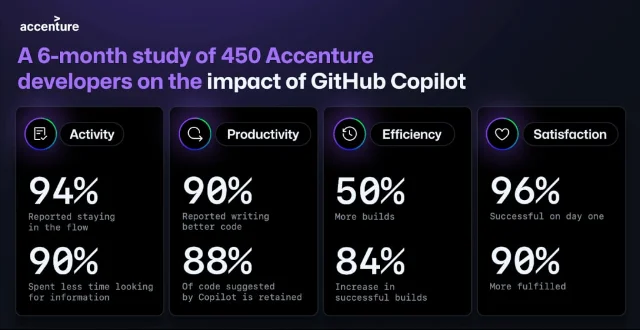 Snapshot of GitHub's Accenture study findings
