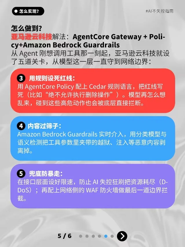 浅灰底配图，标题为「亚马逊云科技解法：AgentCore Gateway + Policy + Amazon Bedrock Guardrails」，下方三块彩色卡片分别写着用规则设死红线、内容过筛子、兜底防暴走