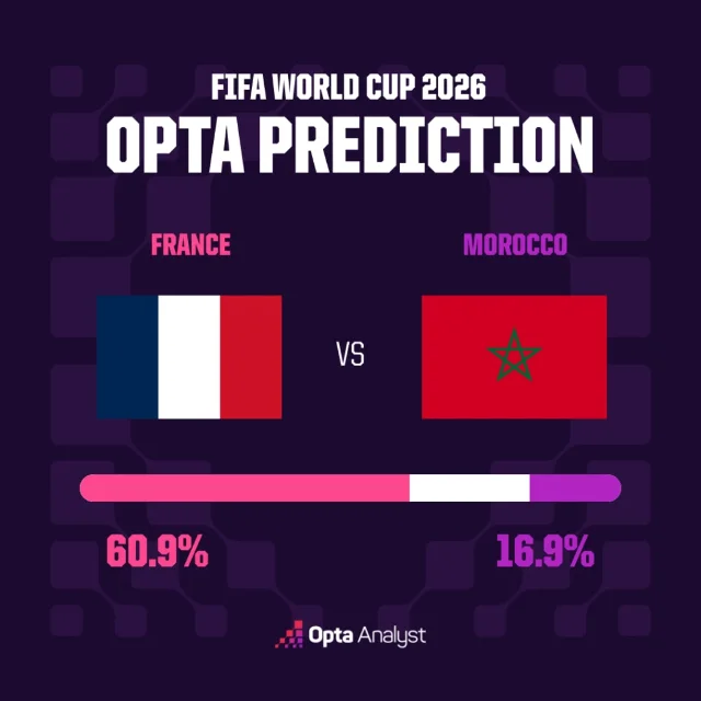 Opta 给法国 60.9%、摩洛哥 16.9%的赛前胜率图