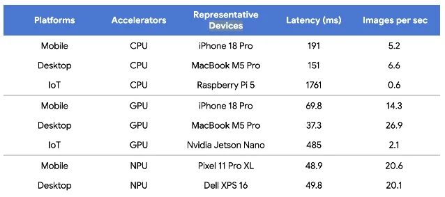 官方端侧视觉嵌入延迟表：按移动、桌面、物联网三类平台与 CPU、GPU、NPU 三类加速器分行，给出代表设备与每张图的毫秒数与每秒张数