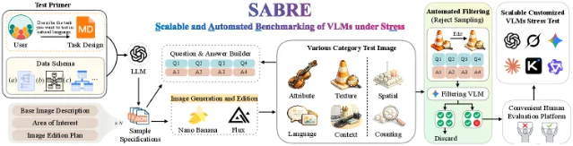 SABRE 从任务规格生成图像和问答，再用模型压力筛选与人工复核构建基准
