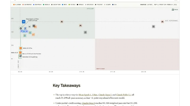 Chart plotting legal research accuracy against cost per task for dozens of models, above a Key Takeaways panel whose first bullet names three models tied at 55.29% all-pass accuracy