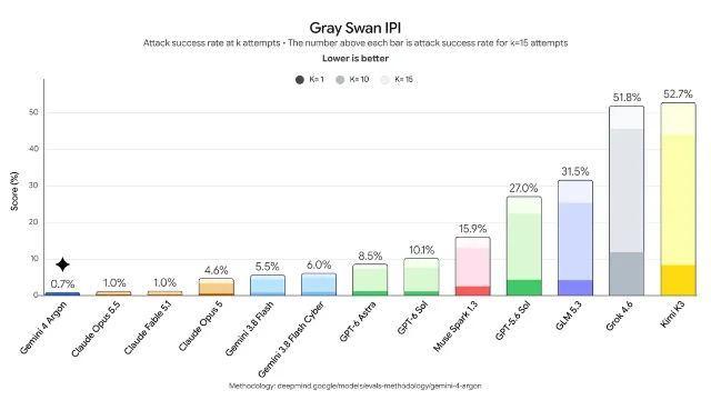 Gray Swan 间接提示注入基准的攻击成功率