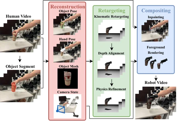 RoboEdit-ADC 的重建、物理细化与机器人 retargeting