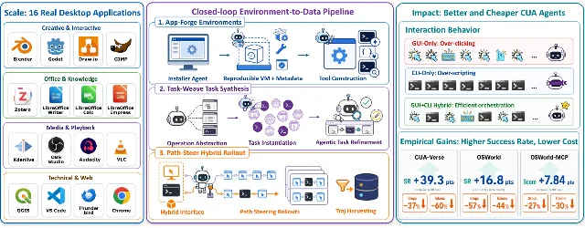 CUA-Universe turns desktop software into hybrid GUI and CLI environments