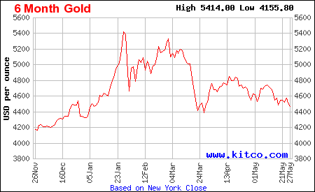 Copper futures 30-day price chart showing recent pullback from 52-week high