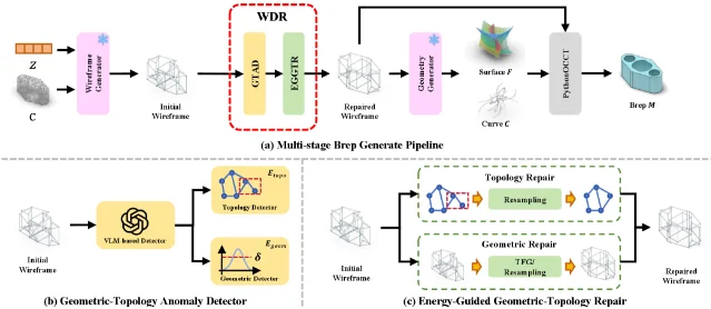 WDR detects geometric and topological risk in an intermediate wireframe and guides its repair before B-Rep completion.