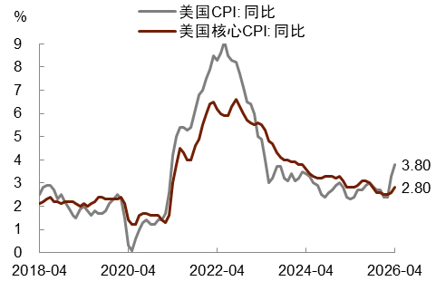 美国 CPI 同比及核心 CPI 同比走势图