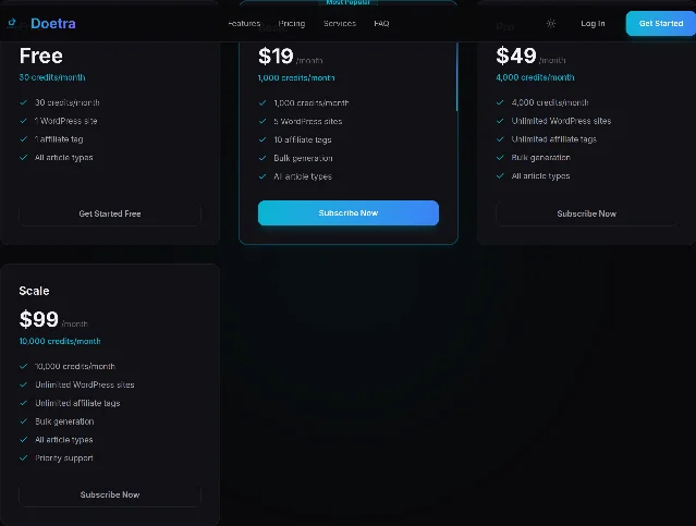 Doetra 官网 #pricing 定价卡片：Free 卡写出 30 credits/month、1 WordPress site、1 affiliate tag；$19/month 卡写 1,000 credits/month、5 WordPress sites、10 affiliate tags、Bulk generation；$49/month 卡写 4,000 credits/month、Unlimited WordPress sites 与 Unlimited affiliate tags；下方 Scale 卡写 $99/month、10,000 credits/month 与 Priority support