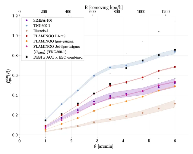 Gas fraction against projected separation for the bright galaxy sample, with the measured points rising from about 0.15 to 0.85 and six simulation curves bracketing them