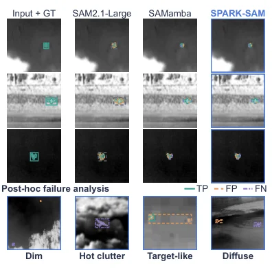 SPARK-SAM 与 SAM2.1-Large、SAMamba 的定性结果和失败类型