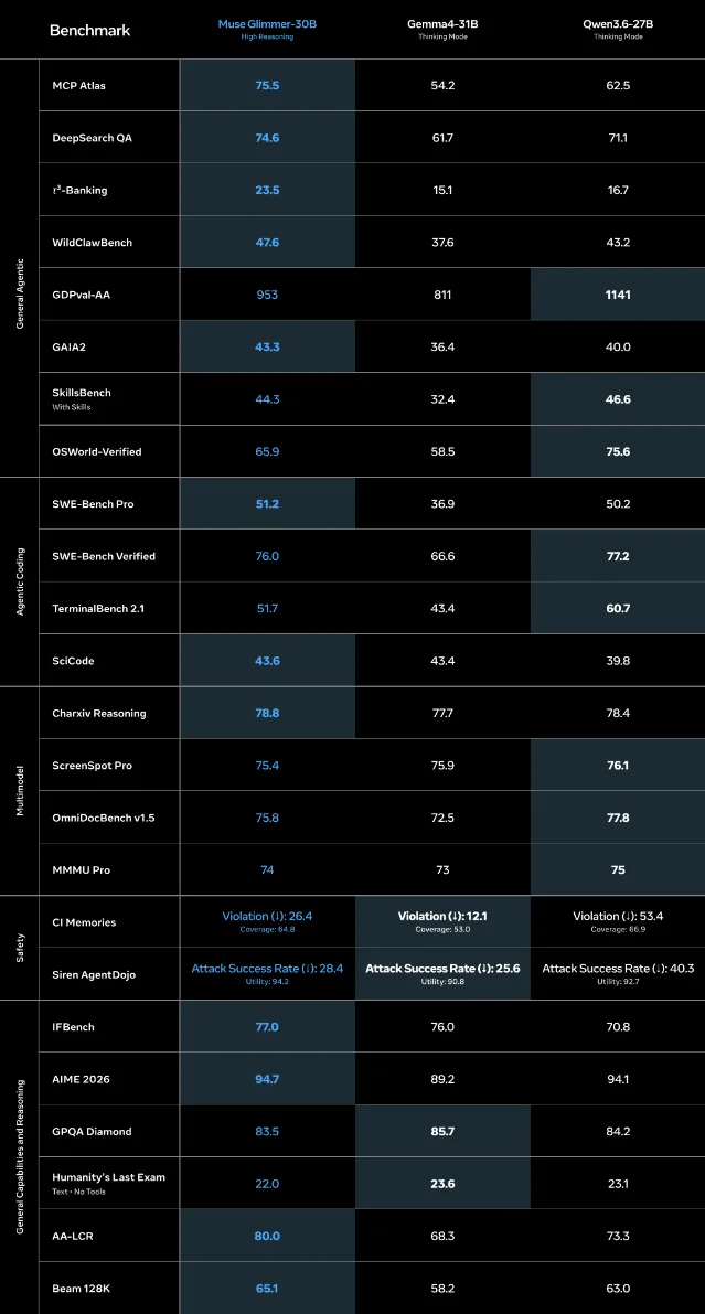 Meta's benchmark comparison for Muse Glimmer-30B, Gemma4-31B, and Qwen3.6-27B